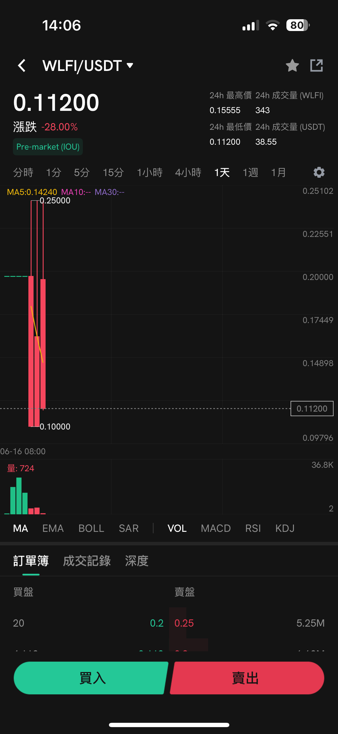 WLFI (IOU) 預上市交易購買指南– Coincall Exchange