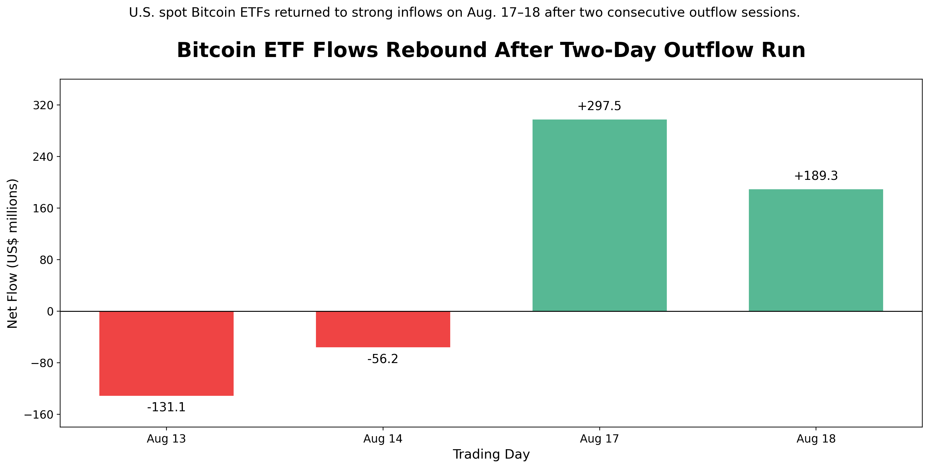 bitcoin_etf_flows_aug13_aug18_2026.png