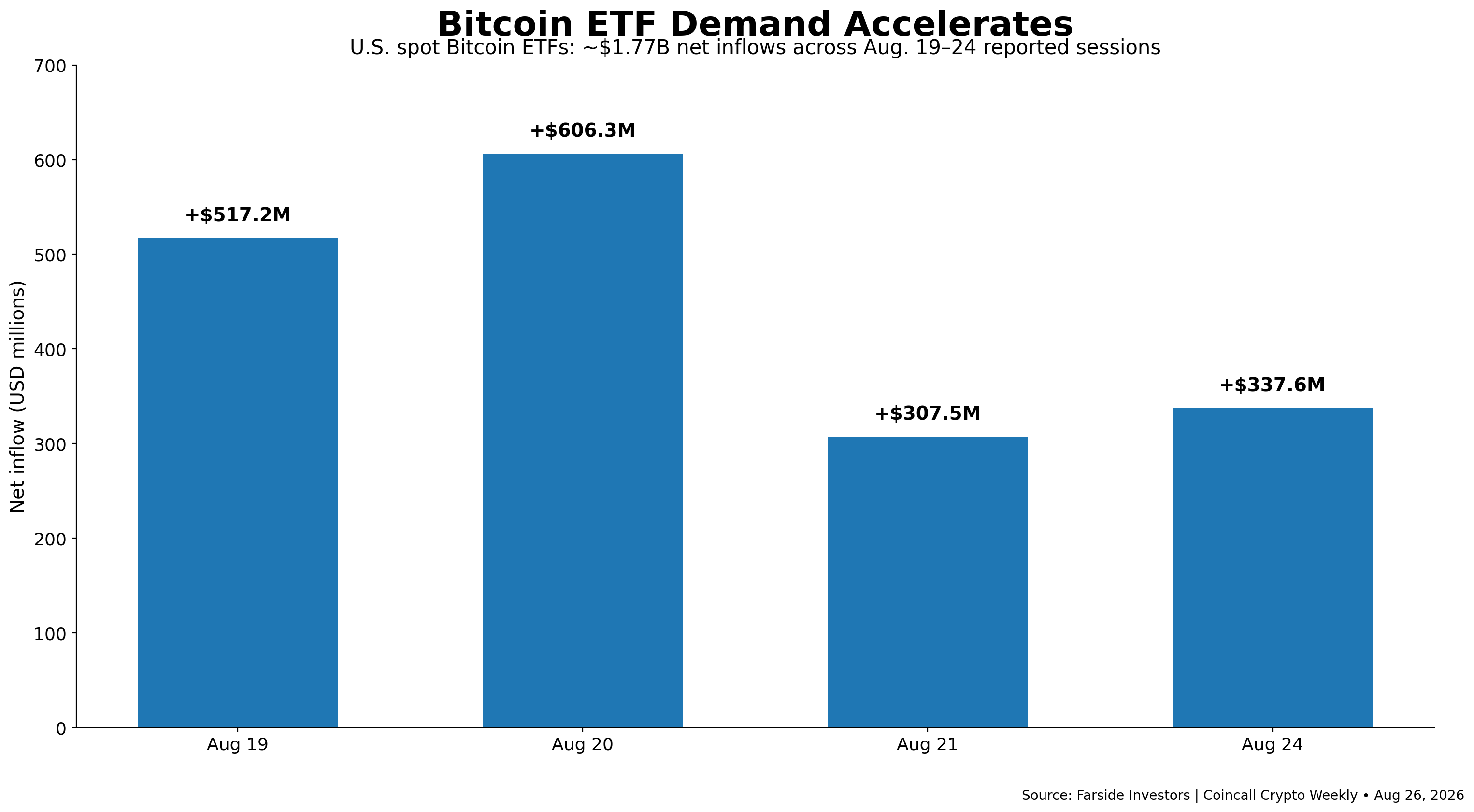 Coincall_Crypto_Weekly_BTC_ETF_Inflows_Aug26_2026.png