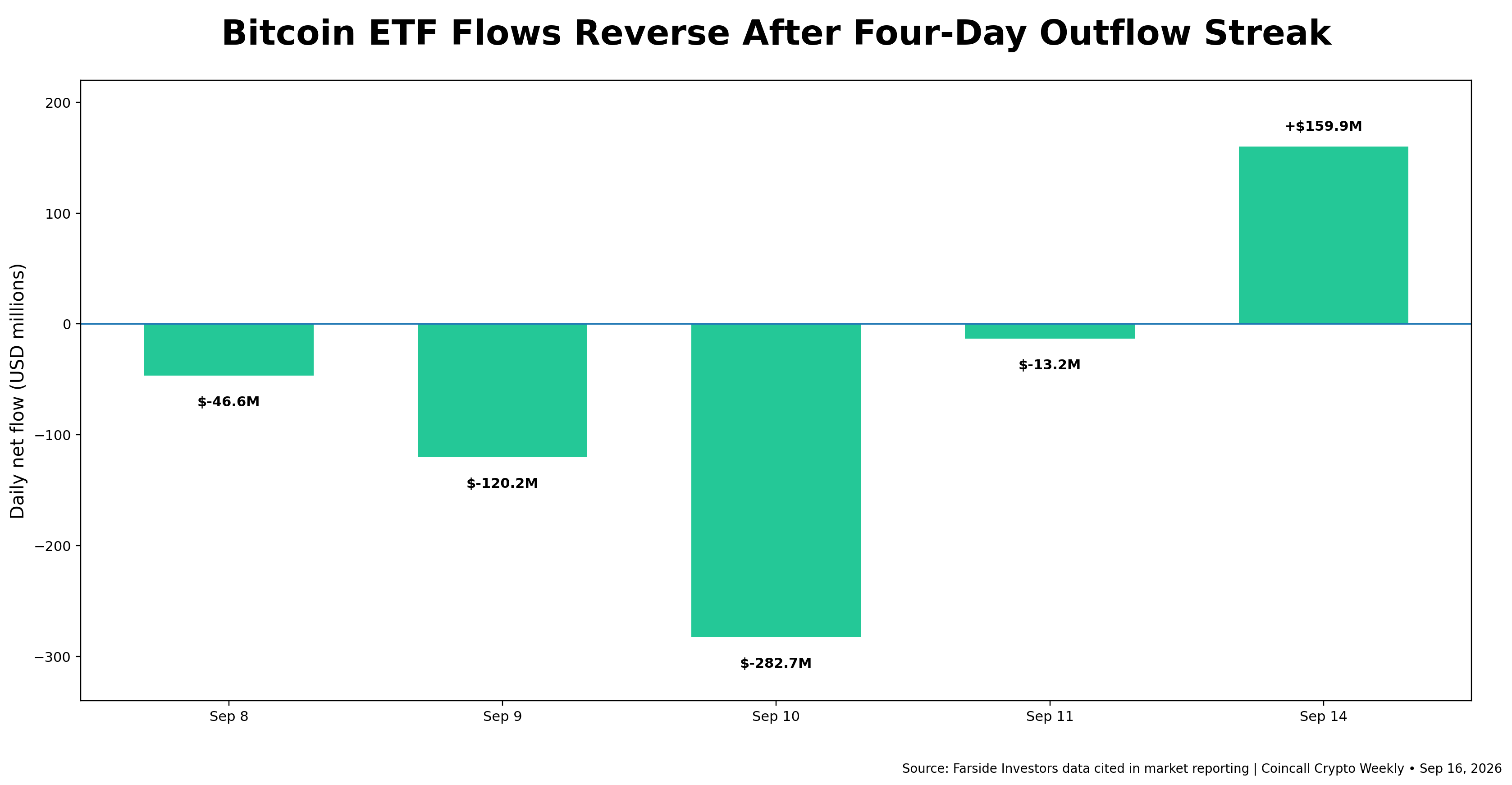 Coincall_Crypto_Weekly_BTC_ETF_Flows_Sep16_2026.png