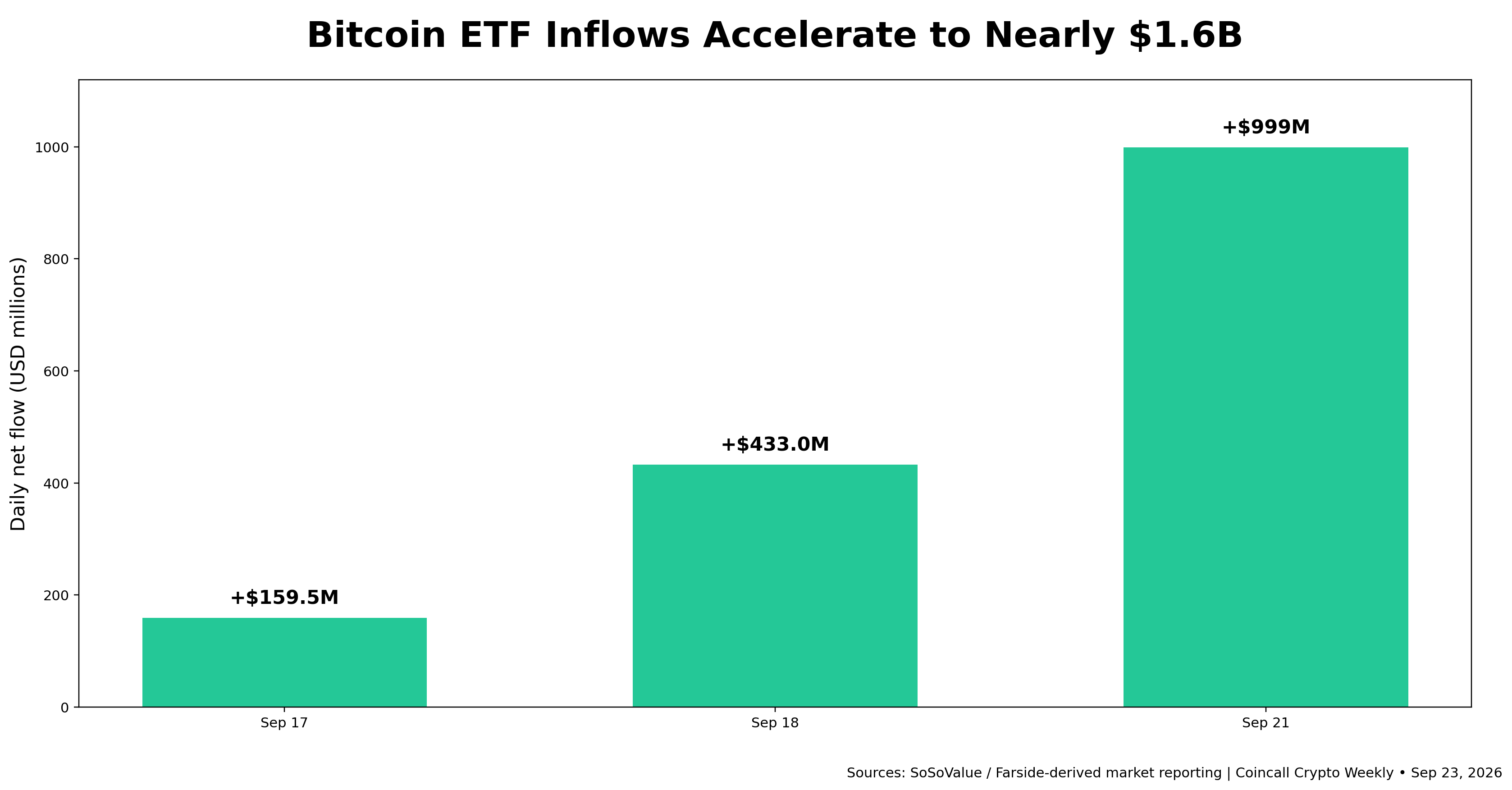 Coincall_Crypto_Weekly_BTC_ETF_Inflows_Sep23_2026.png