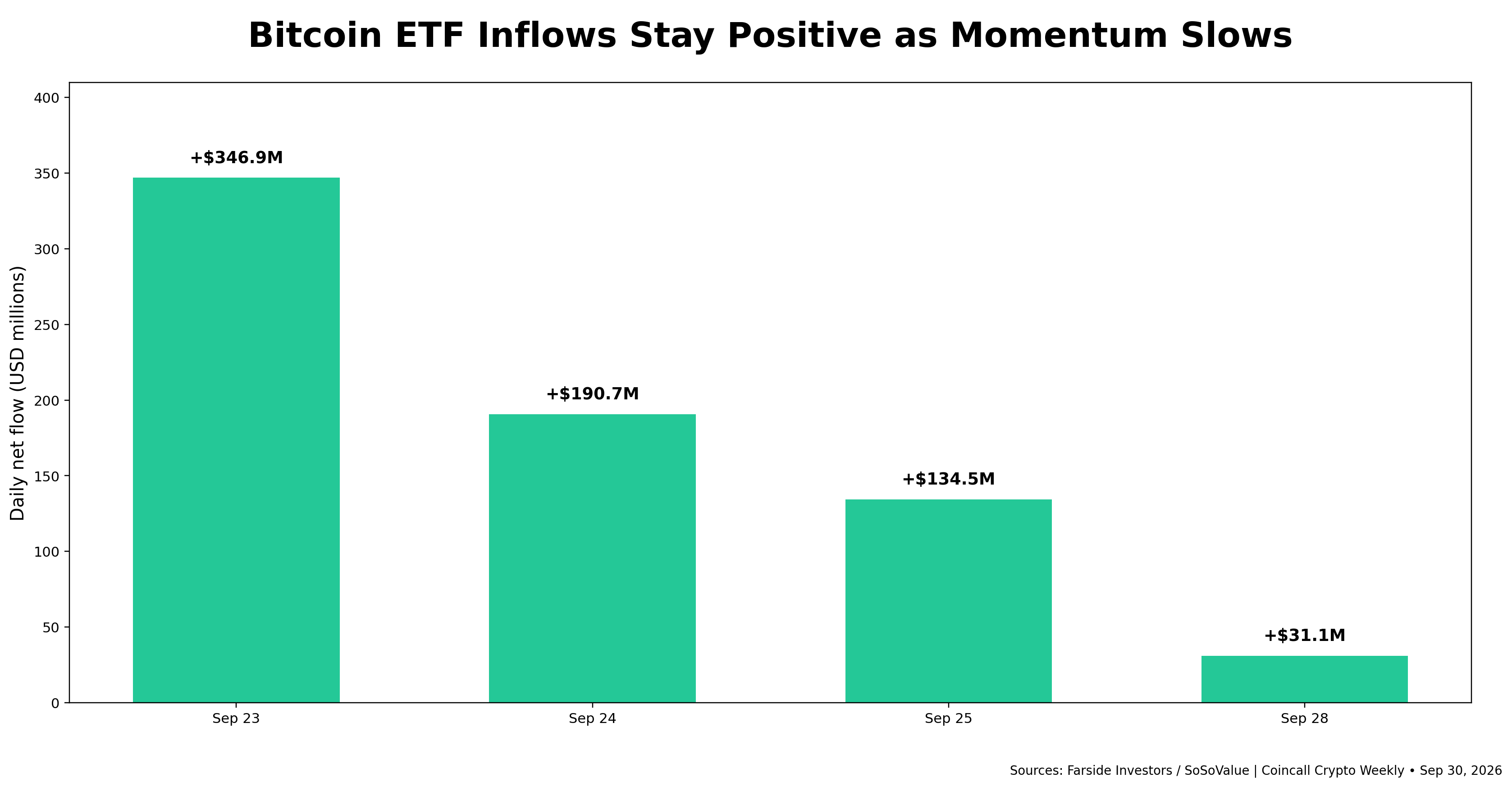 Coincall_Crypto_Weekly_BTC_ETF_Flows_Sep30_2026.png