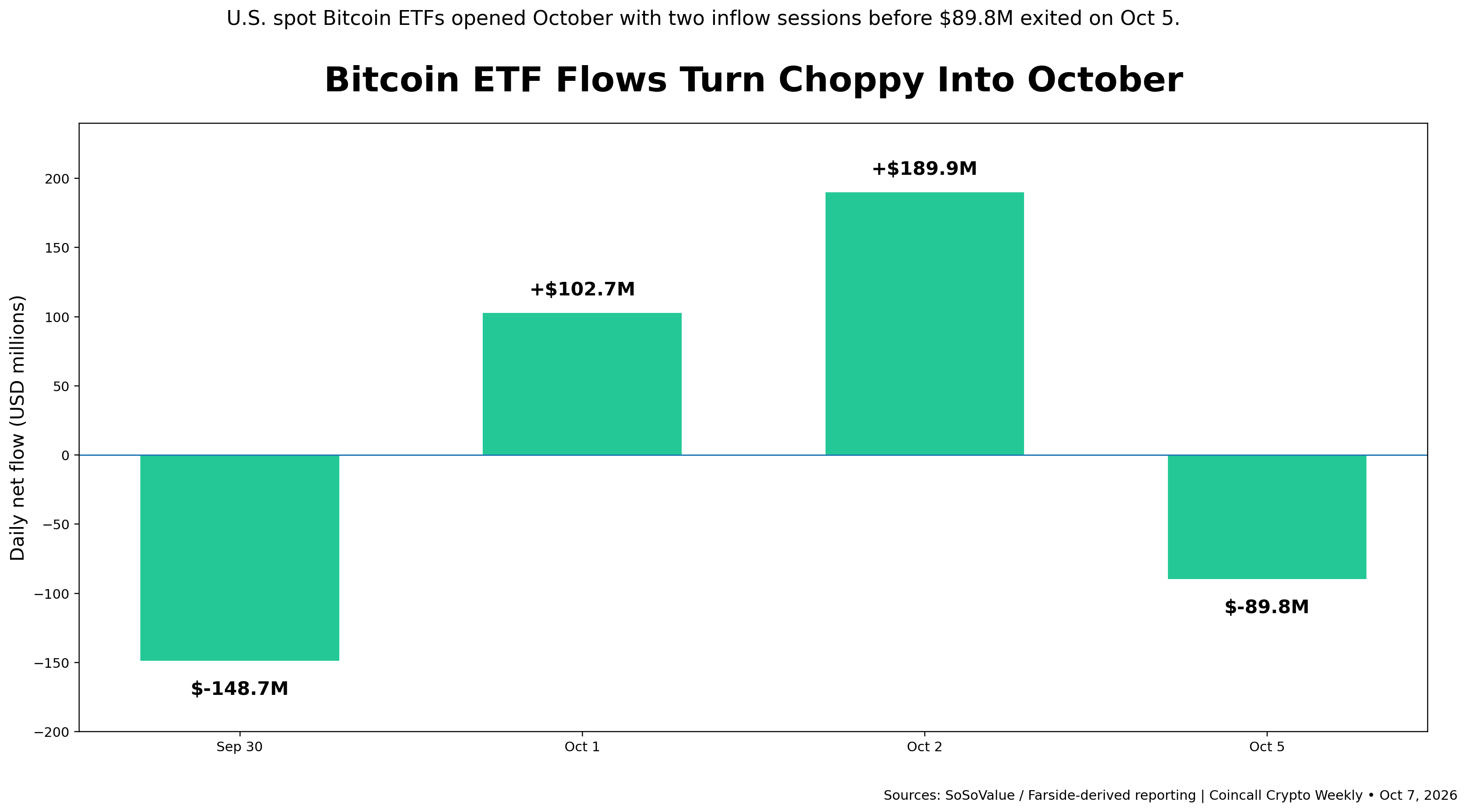 Coincall_Crypto_Weekly_BTC_ETF_Flows_Oct7_2026.png