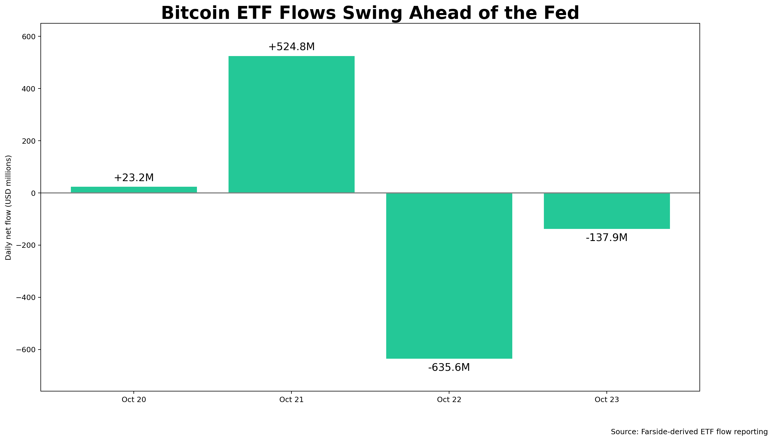 Coincall_Crypto_Weekly_ETF_Flows_Oct28_2026.png